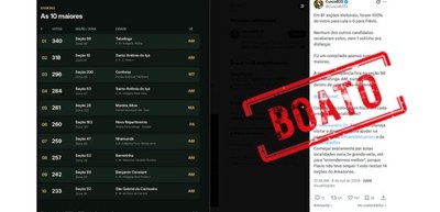 É falso que 20 seções eleitorais em cinco estados registraram votos para apenas um candidato
