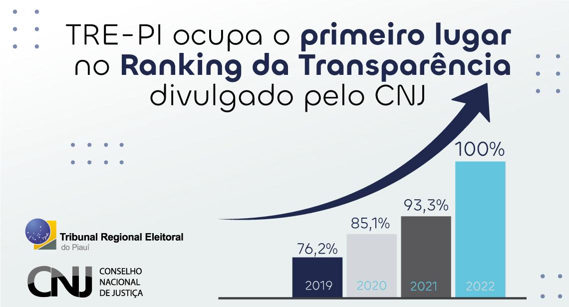 Ranking do CNJ mantém TJPB no 1º lugar entre tribunais de pequeno porte que  mais despacharam