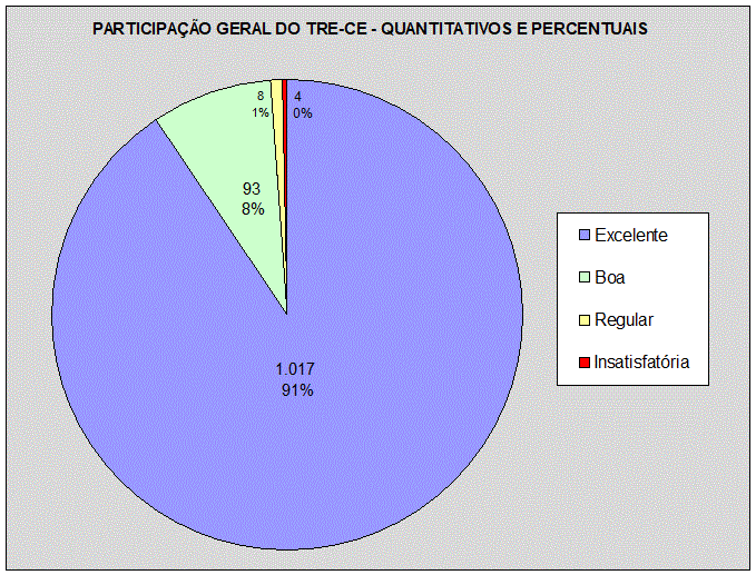 TRE-CE - Empréstimo de urna - Gráfico participação geral quantitativos e percentuais
