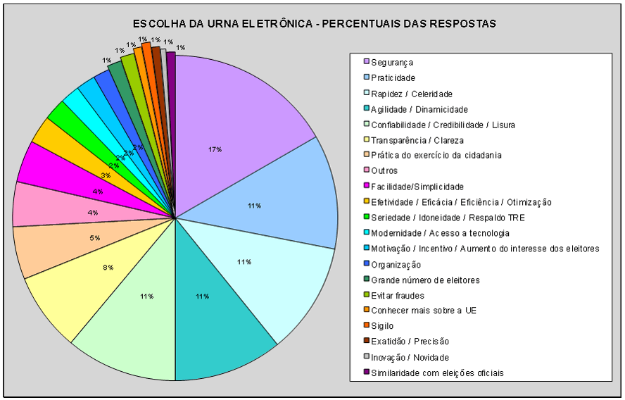 TRE-CE - Empréstimo de urna - Gráfico urna eletrônica percentuais das respostas