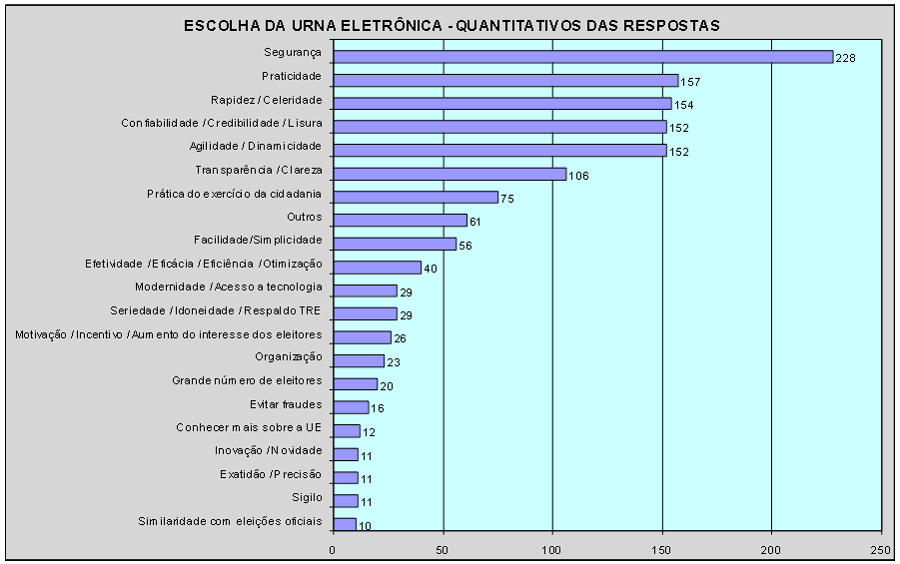TRE-CE - Empréstimo de urna - Gráfico urna eletrônica quantitativos das respostas